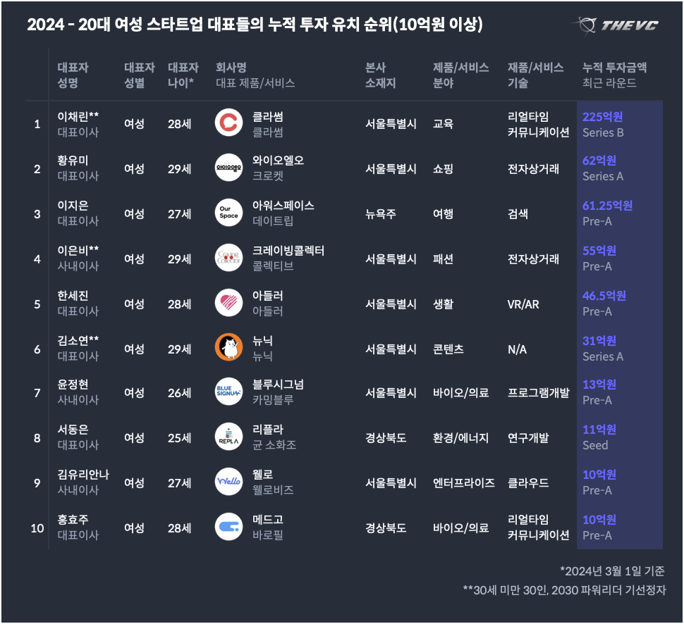 2024 30세미만 여성 대표들의 누적 투자 유치 순위(10억원 이상).png